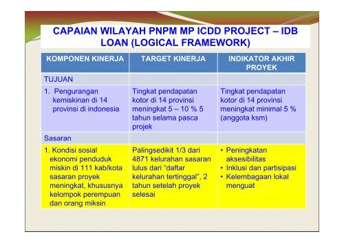 Bahan Paparan TL Wilayah I dalam Workshop NMC - P2KP