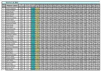 Elo k 3.8.
