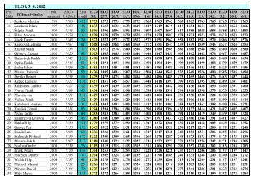 Elo k 3.8.