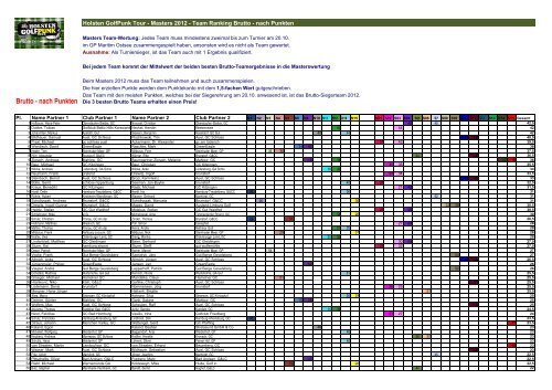 Masters 2012 - Team Ranking Brutto - nach Punkten