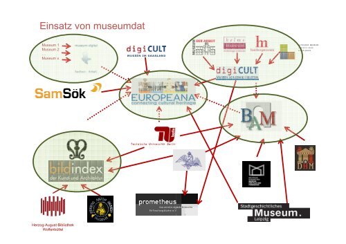 Museumdat wird LIDO – das Metadaten ... - digicult-sh.de