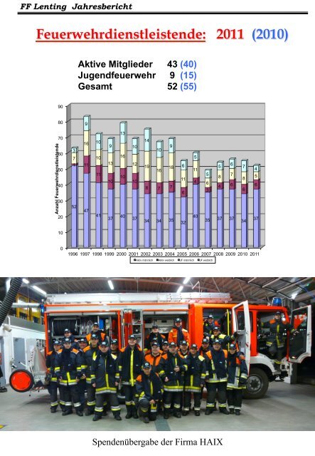 jahresberichte_files/Jahresbericht 2011.pdf - Feuerwehr Lenting