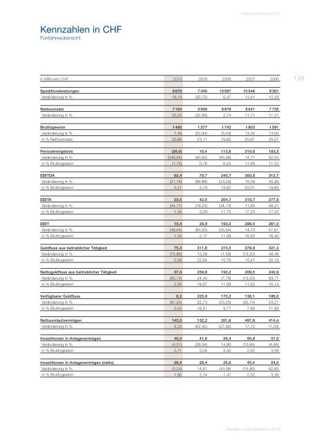 GeschÃ¤ftsbericht 2010 - Panalpina