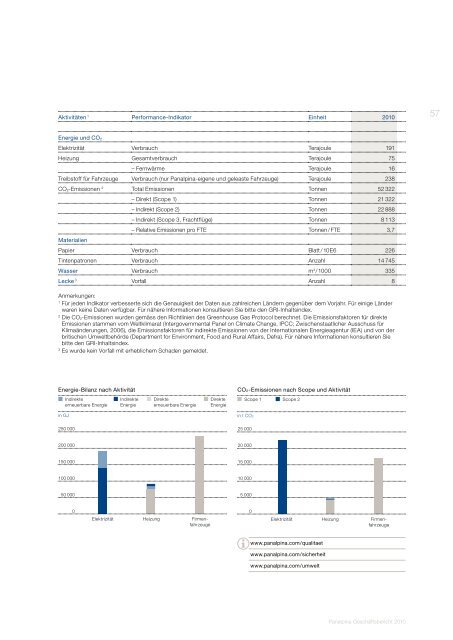 GeschÃ¤ftsbericht 2010 - Panalpina