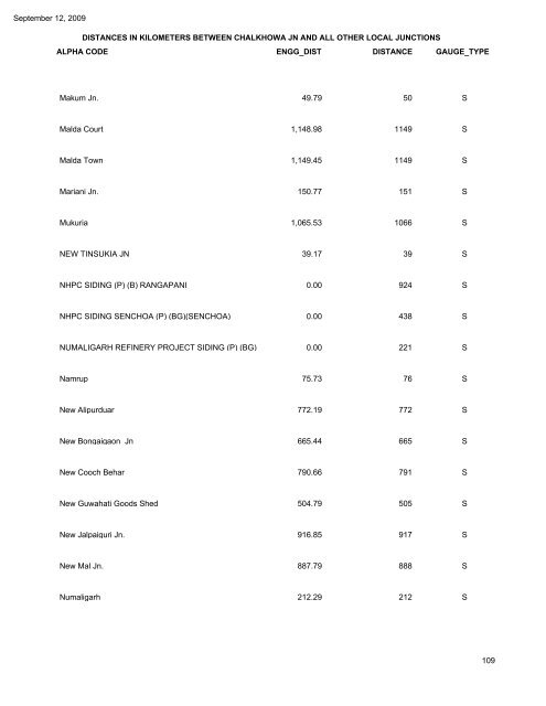 NORTH FRONTIER RAILWAY DISTANCES IN ... - Indian Railways