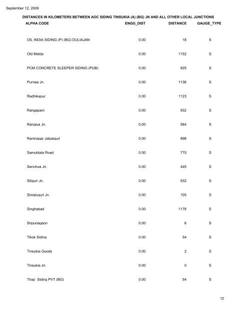 NORTH FRONTIER RAILWAY DISTANCES IN ... - Indian Railways