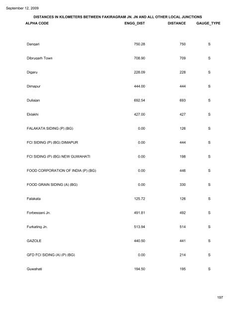 NORTH FRONTIER RAILWAY DISTANCES IN ... - Indian Railways