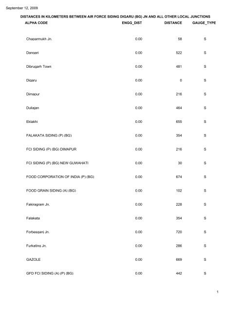 NORTH FRONTIER RAILWAY DISTANCES IN ... - Indian Railways