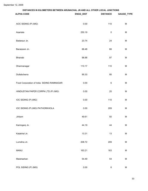 NORTH FRONTIER RAILWAY DISTANCES IN ... - Indian Railways