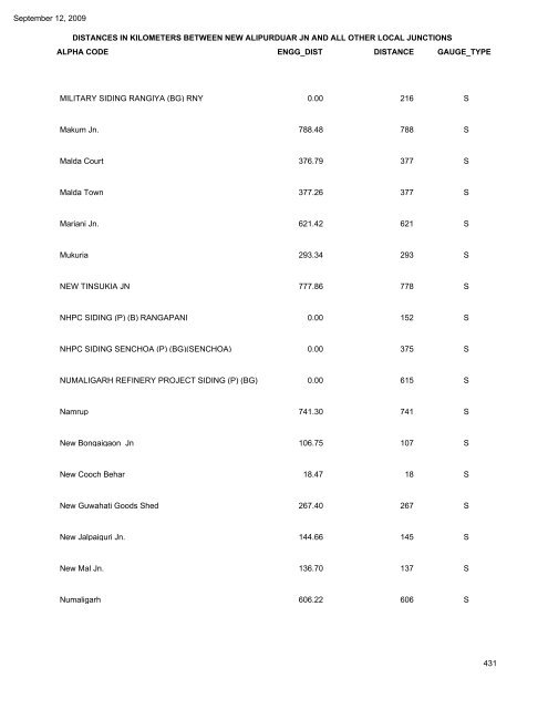 NORTH FRONTIER RAILWAY DISTANCES IN ... - Indian Railways