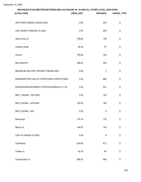 NORTH FRONTIER RAILWAY DISTANCES IN ... - Indian Railways