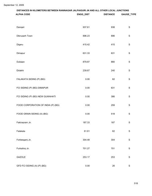 NORTH FRONTIER RAILWAY DISTANCES IN ... - Indian Railways