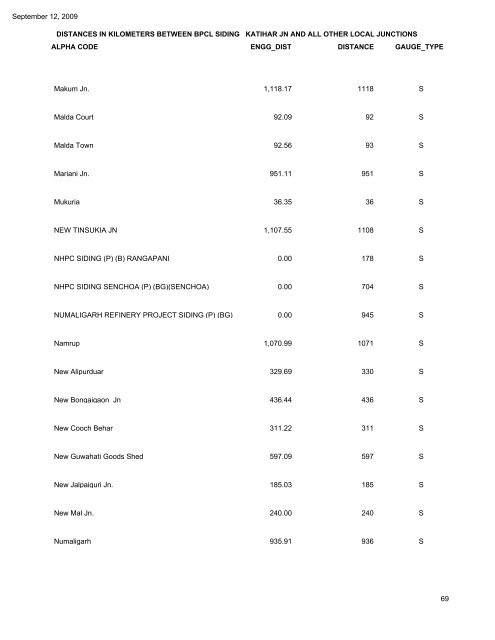 NORTH FRONTIER RAILWAY DISTANCES IN ... - Indian Railways