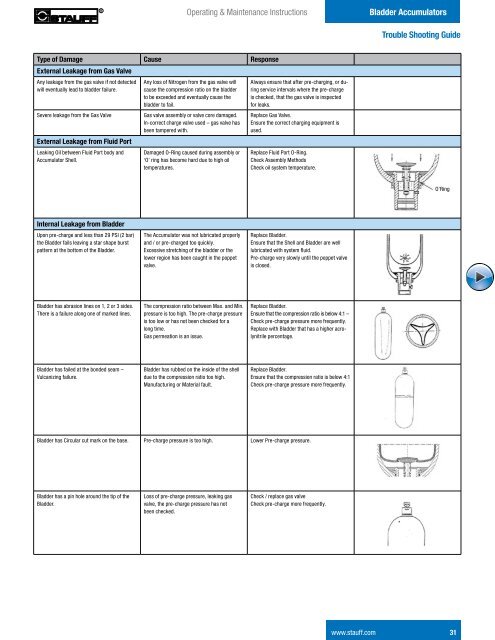 Bladder Accumulators Trouble Shooting Guide Operating ...