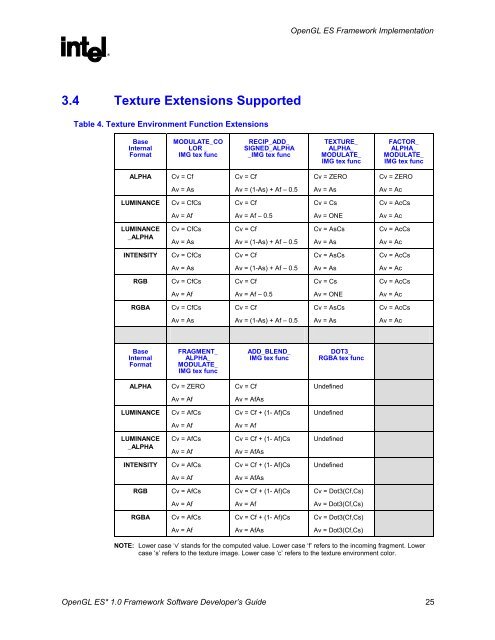 OpenGL ES* 1.0 Framework Software Developer's Guide