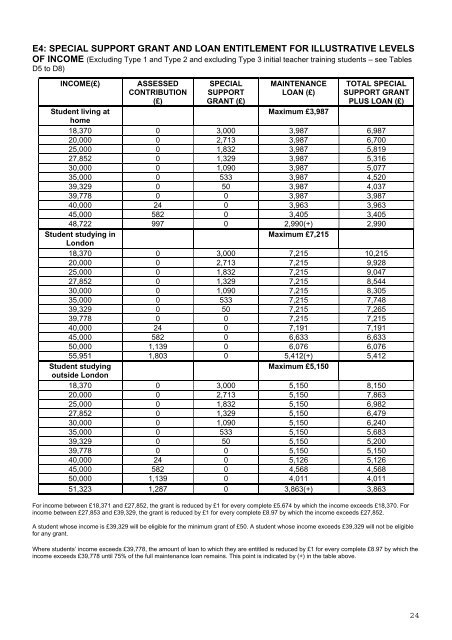 Memorandum - Student Loans Company