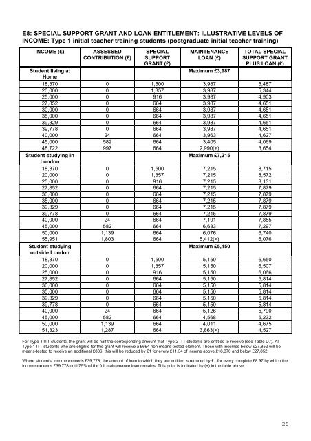 Memorandum - Student Loans Company