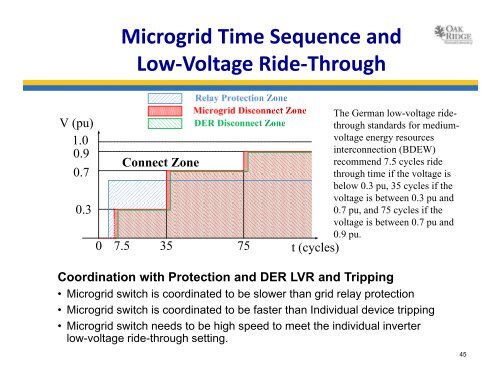 Smart Inverter Controls and Microgrid Interoperation at DECC