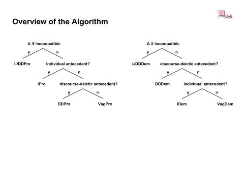 Anaphora Resolution: Theory and Practice