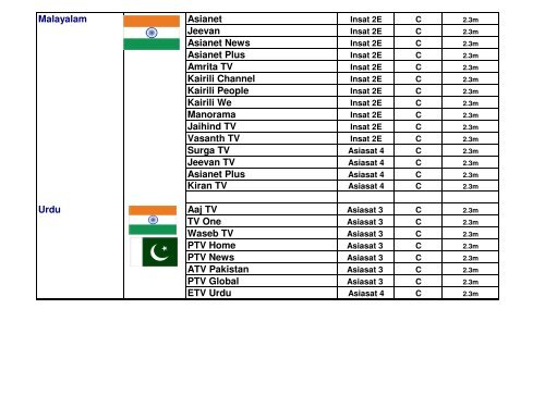 Satellite FTA Channel List AU - SatPlus