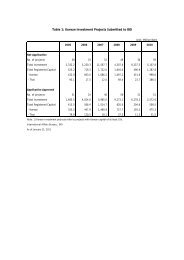 Table 1: Korean Investment Projects Submitted to BOI - The Board of ...