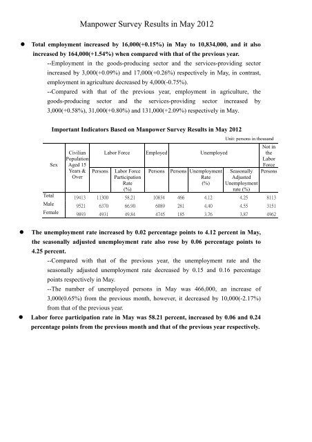 Manpower Survey Results in May 2012