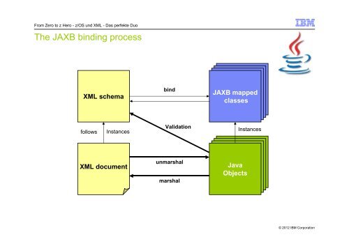 Introduction to XML and native XML technologies on the IBM ...