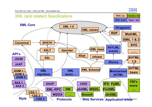 Introduction to XML and native XML technologies on the IBM ...