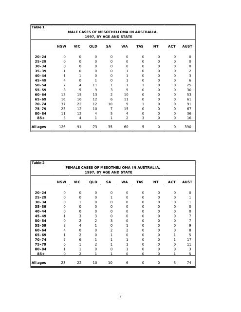 Australian Mesothelioma Register Report 2002 - Safe Work Australia