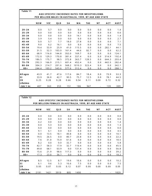 Australian Mesothelioma Register Report 2002 - Safe Work Australia