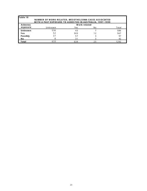 Australian Mesothelioma Register Report 2002 - Safe Work Australia