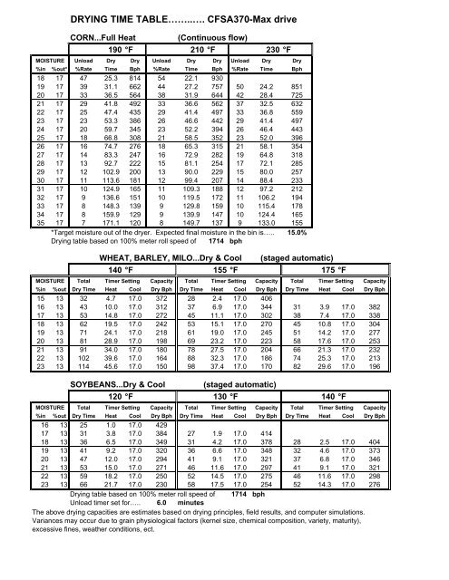 Corn Drying Chart