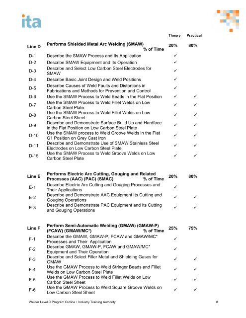 welder level c program outline - Industry Training Authority