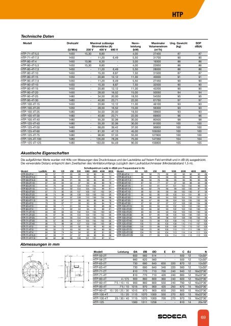 HC/ATEX - Sodeca