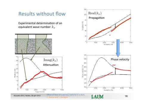 Effect of grazing flow on the acousdcal behaviour of a porous ...