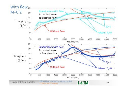 Effect of grazing flow on the acousdcal behaviour of a porous ...