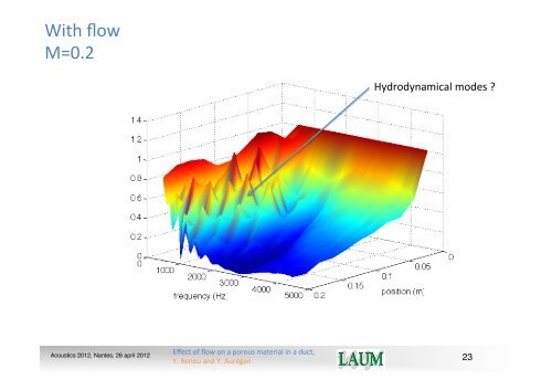 Effect of grazing flow on the acousdcal behaviour of a porous ...