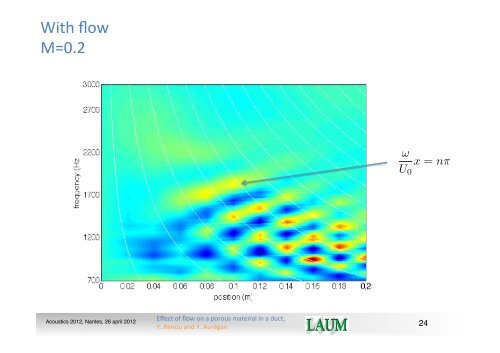 Effect of grazing flow on the acousdcal behaviour of a porous ...