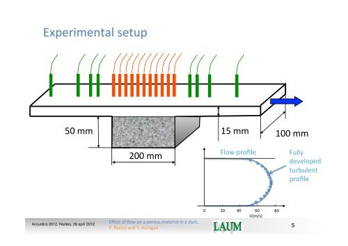 Effect of grazing flow on the acousdcal behaviour of a porous ...