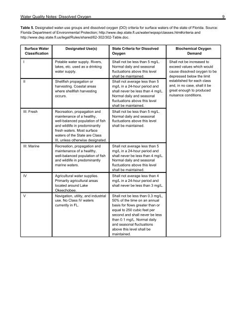 Water Quality Notes: Dissolved Oxygen1 - Polk.WaterAtlas.org