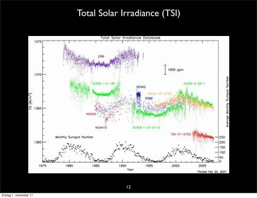 Does the Sun contribute to Climate Change?