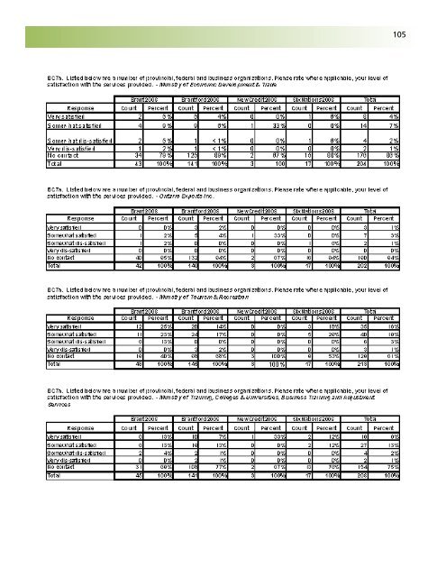 Business Retention and Expansion Final Report - City of Brantford