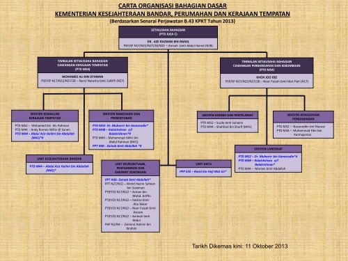 CARTA ORGANISASI BAHAGIAN DASAR KEMENTERIAN ...