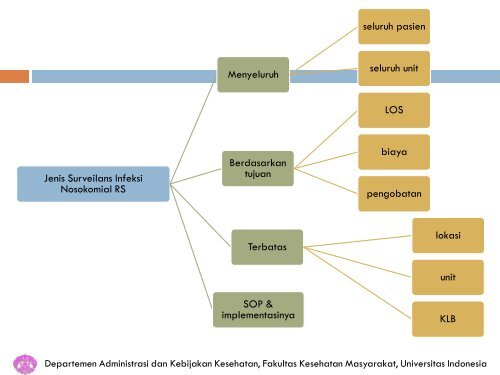 manajemen pencegahan & surveilans untuk infeksi nosokomial