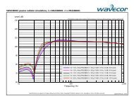 SW223BD01 passive radiator simulations, 1 x ... - Wavecor