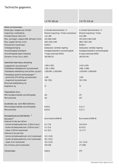 Prijslijst Volkswagen Golf Cabriolet per 01-10-2012.pdf - Fleetwise