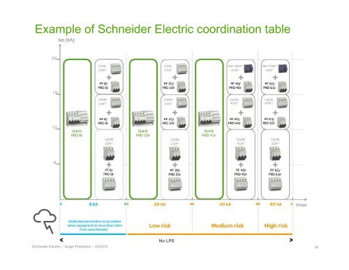 Overvoltage protection (surge arrester) - Schneider Electric