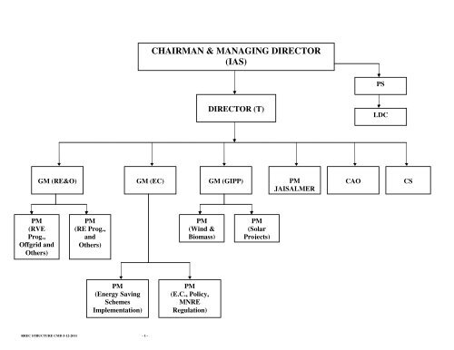 Chairman & Managing Director (ias)