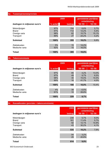 Marktaandelen volmachtkanaal 2009 - SEO Economisch Onderzoek