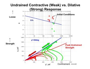 Undrained Contractive (Weak) vs. Dilative (Strong) Response ( g) p